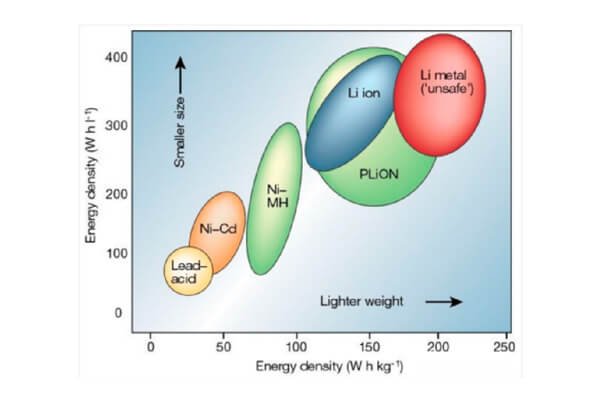 A Li-ion cylindrical battery next to a flat LiPo battery pack