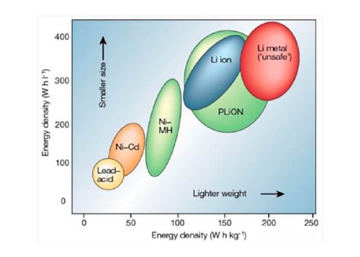 Which is better, a Li-ion or LiPo battery?