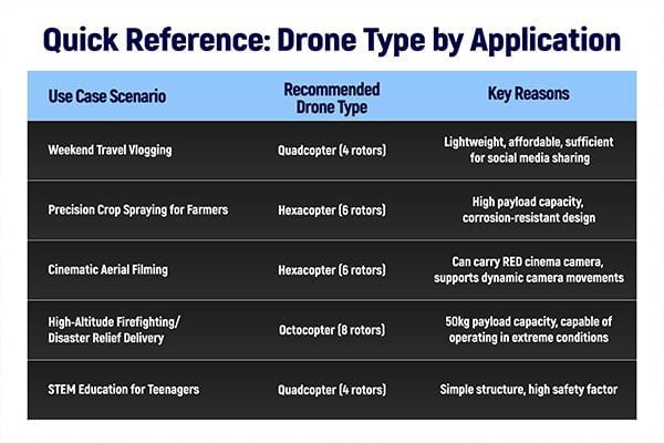 An array of drones from quadcopter to octocopter