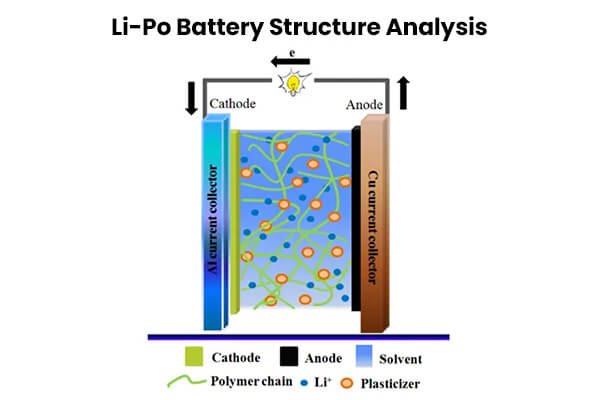 How a Li-ion Polymer Battery Works An animated graphic showing lithium ions moving through a polymer gel electrolyte during charging and discharging