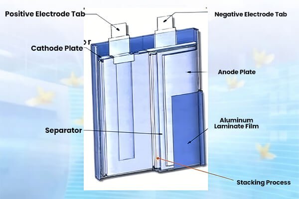 Li-ion Polymer Pouch vs. Traditional Li-ion Can A comparison image showing a flexible Li-Po pouch cell next to a rigid cylindrical Li-ion cell