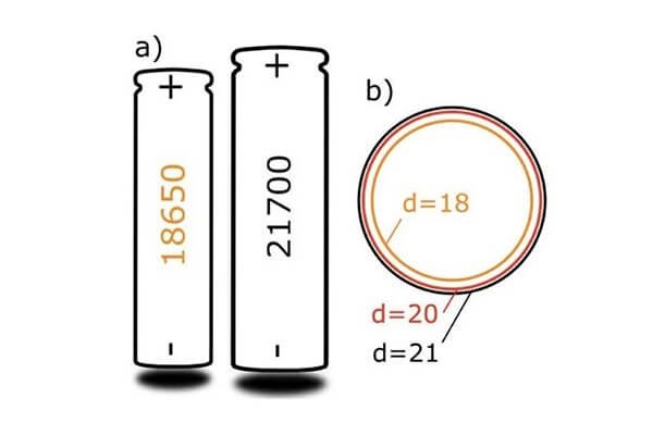 A diagram showing a battery pack of 21700 cells is smaller and has fewer cells than an 18650 pack with the same total energy.