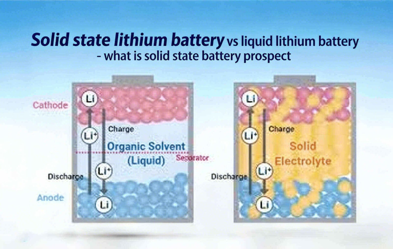 A microscopic view showing a smooth, clean electrode surface in a solid-state battery after many cycles.
